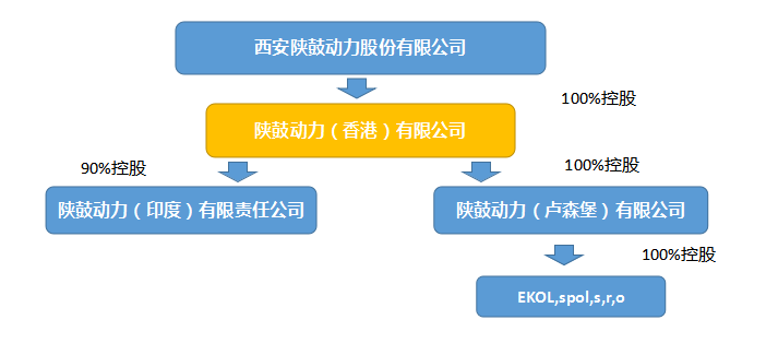 陕鼓动力（香港）有限公司信息公示